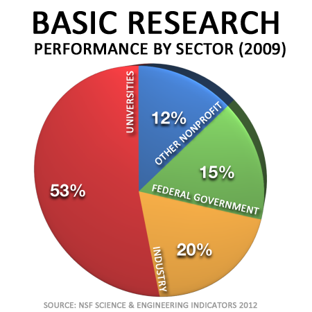 basic research performance by sector pie chart - section 2